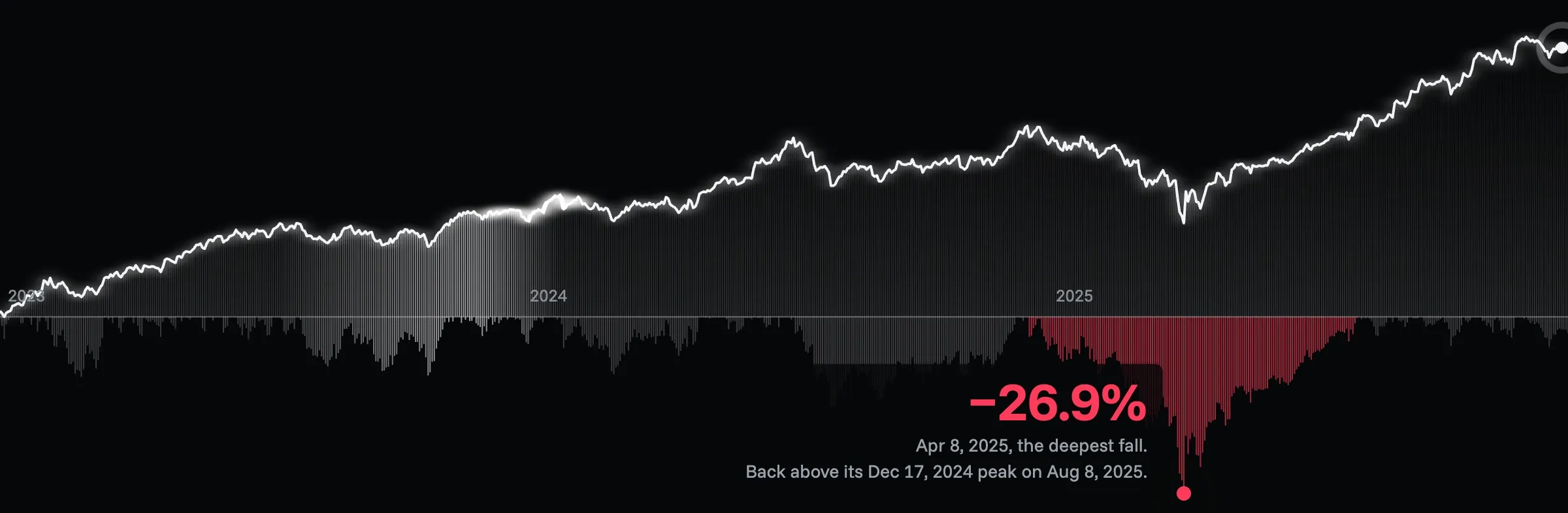Example portfolio chart from 2023 to 2025: growth of one dollar above a baseline and the fall from the running peak below it. The deepest fall, −26.9% on April 8, 2025, recovered past its December 17, 2024 peak on August 8, 2025.