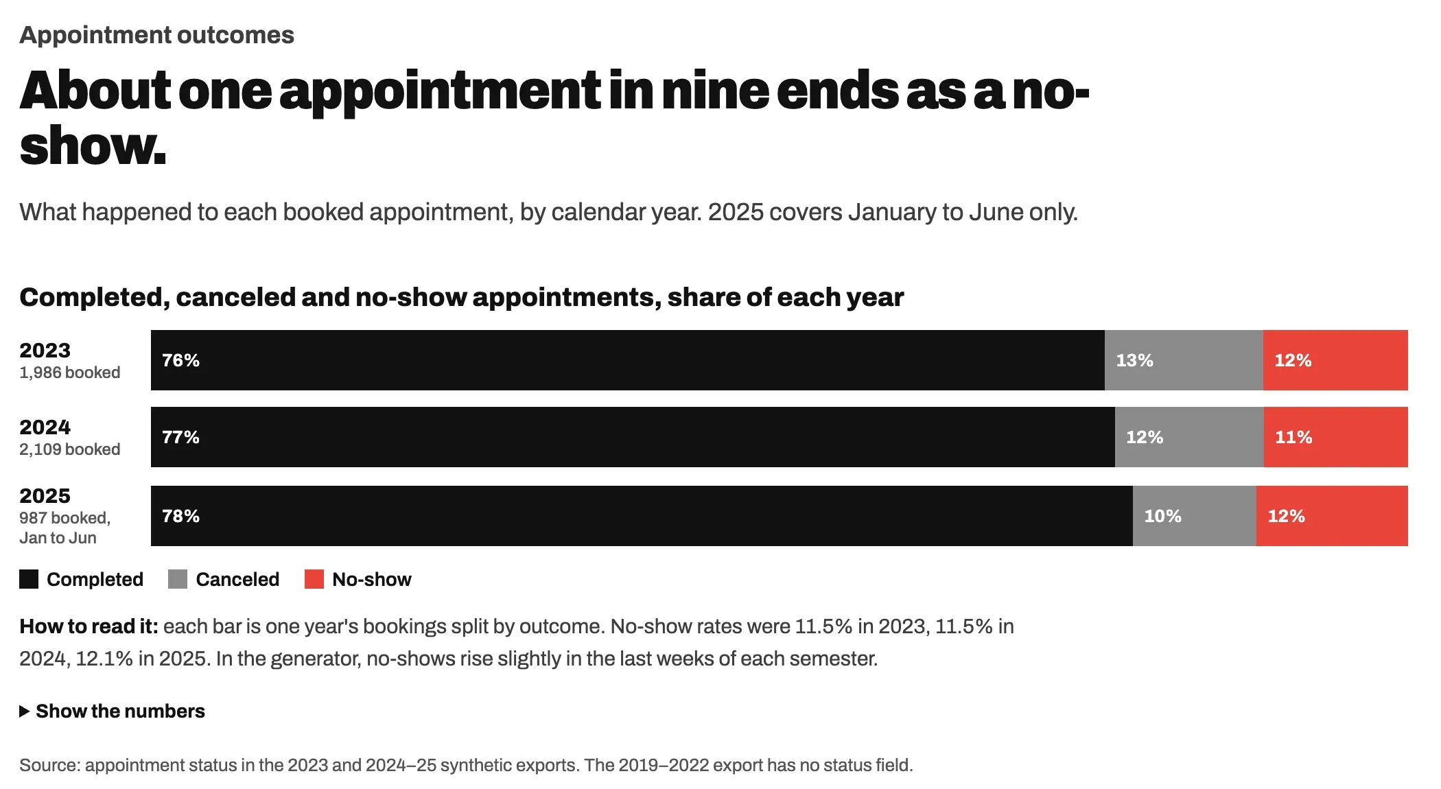Synthetic demo chart of appointment outcomes by calendar year: 2023, 76% completed, 13% canceled, 12% no-show; 2024, 77%, 12% and 11%; 2025 (January to June), 78%, 10% and 12%.