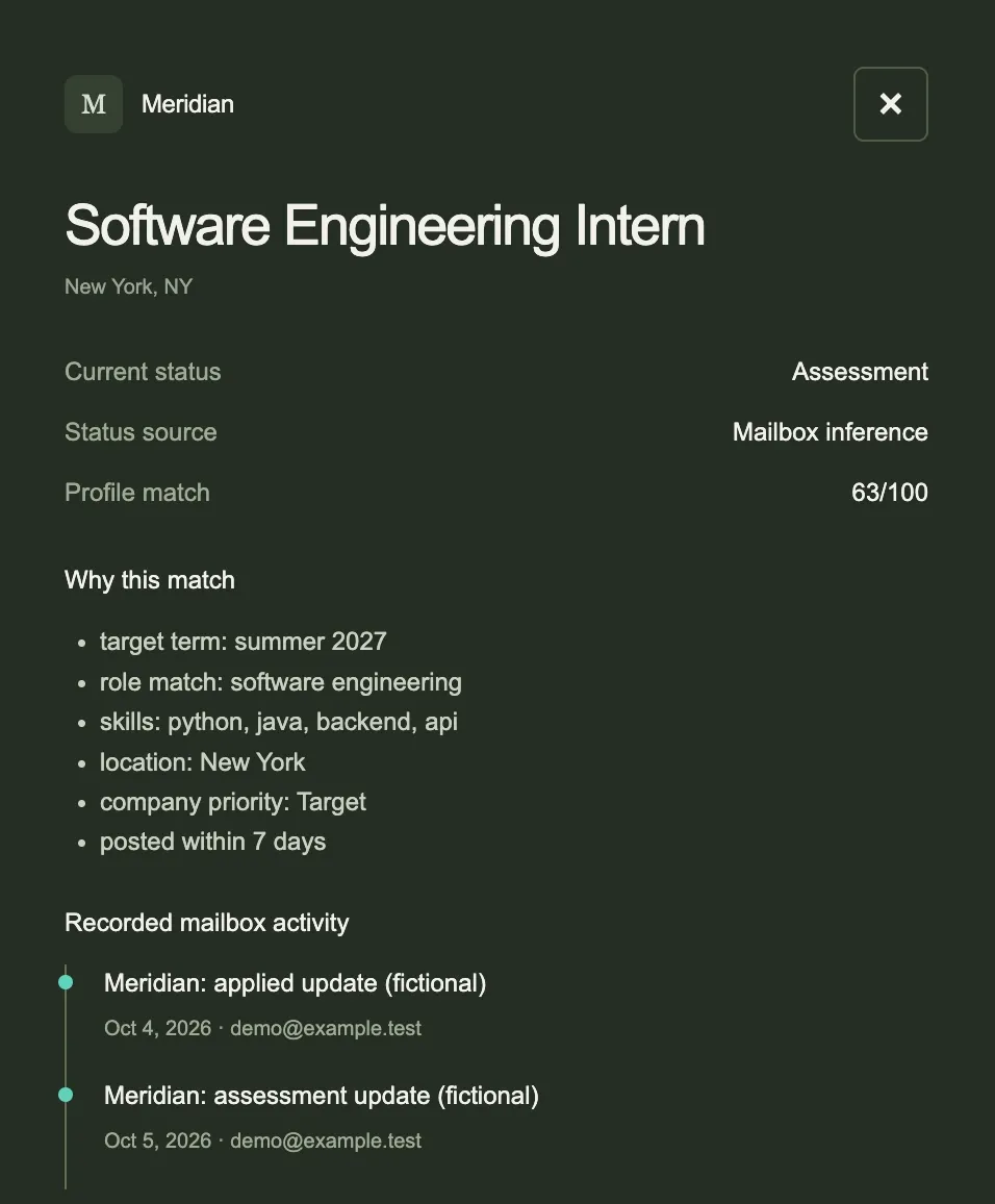 Tracker demo record for a fictional Meridian Software Engineering Intern posting: current status Assessment, from mailbox inference; profile match 63 out of 100; reasons include target term summer 2027, role match software engineering, skills python, java, backend and api, and location New York; two fictional mailbox updates, applied on October 4 and assessment on October 5, 2026.